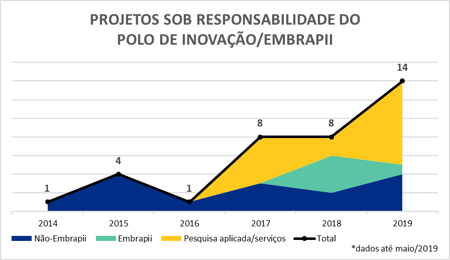 Anos correspondem ao início de cada projeto